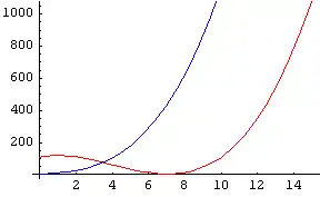 Plot of f and g, in range 0 to 15