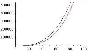 Plot of f and g, in range 0 to 100