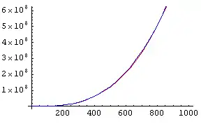 Plot of f and g, in range 0 to 1000