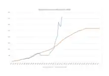 Beijing Metro ridership