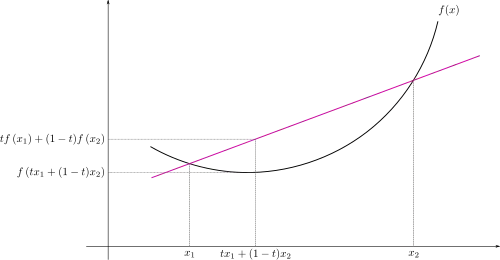 graphical depiction of convex interval