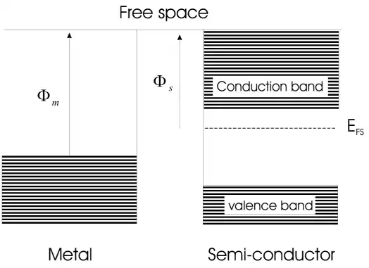 Depiction of Fermi level for metal and semiconductor