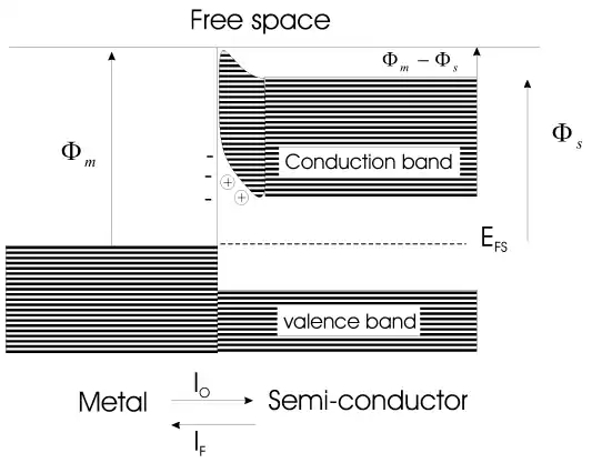 Depiction of femi level for metal and semiconductor