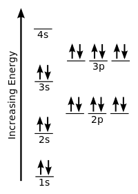 Electron configuration for argon