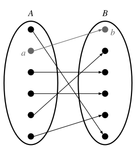 The image demonstrates a mapping of some element a (the circle) in A, the domain, to exactly one element b in B, the range.