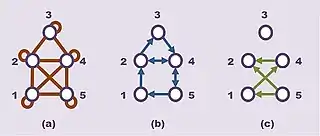 Gaifman graph example