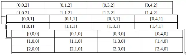 You can have them arranged in a cube or prism, so that there are like layers of rectangles. The third number in brackets tells which layer. [Row, Column, Layer]