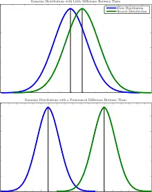 Two examples of how the means of two distributions may be different, leading to two different statistical hypotheses