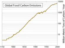 Global CO2 emissions graph