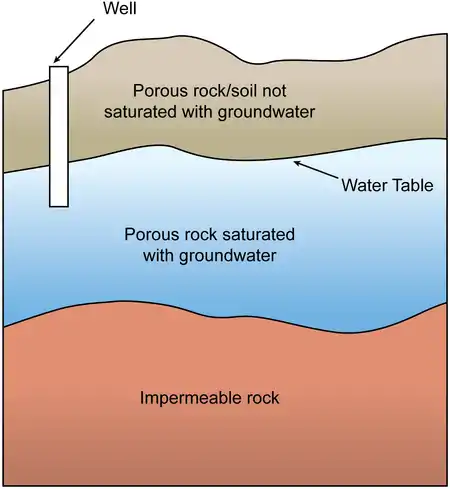 Ground Water table