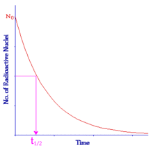 A graph showing the half-life from the number of radioactive nuclei by time plot graph