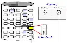 indexed allocation