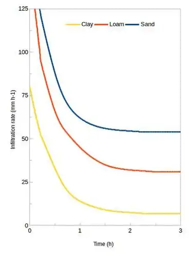 Figure 1.1: Infiltration rates for various soils as function of time (Withers and Vipond, 1974)