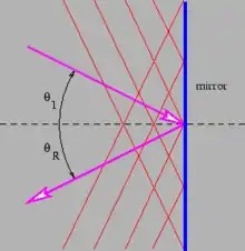 Sketch showing the reflection of a wave from a plane mirror.