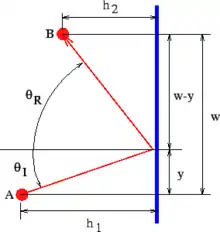 Sketch for deriving the law of reflection from Fermat's principle.