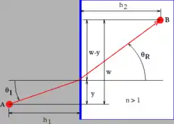 Sketch for deriving Snell's law of refraction from Fermat's principle