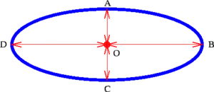 Ellipsoidal mirror showing minimum and maximum time rays from the center of the ellipsoid to the mirror surface and back again.