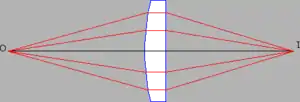 Ray trajectories from a point O being focused to another point I by a lens.