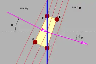 ketch showing the refraction of a wave from an interface