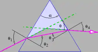 Bending of a ray of light as it passes through a prism.