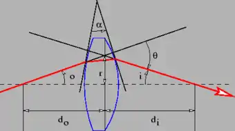 Light ray undergoing deflection through an angle {\displaystyle \theta }  by a lens.