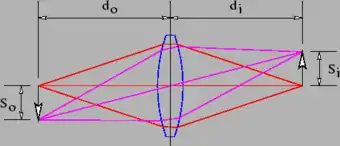 A positive lens producing an image on the right of the arrow on the left.