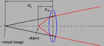 Production of a virtual image by a positive lens.