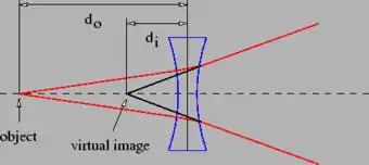 Production of a virtual image by a negative lens.