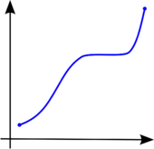 An graph sloped higher on the right side, with a plateau in the middle