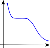 An graph sloped higher on the left side, with a plateau in the middle