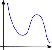 An graph sloped higher on the left side, with a valley and a peak in the middle