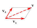 parallelogram law of vector combination