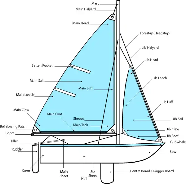 Parts of sailboat.jpg