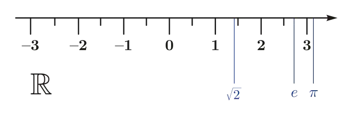 The real number line: the visual conception of numbers