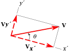 relative rectangular components