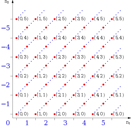 Representation of equivalence classes for the numbers -5 to 5