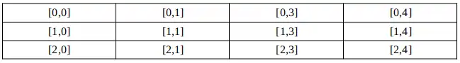 Numbering of elements in a 2-dimensional array