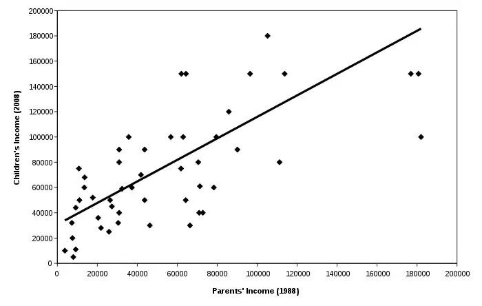 A scatter plot of income with a positive correlation