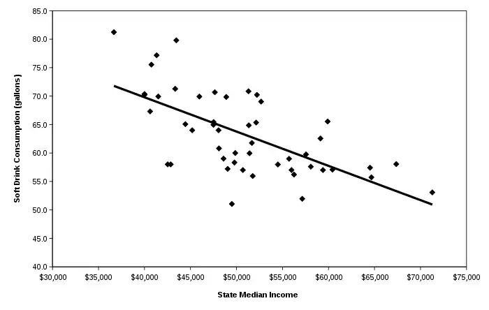 A scatter plot of soda consumption with a negative correlation