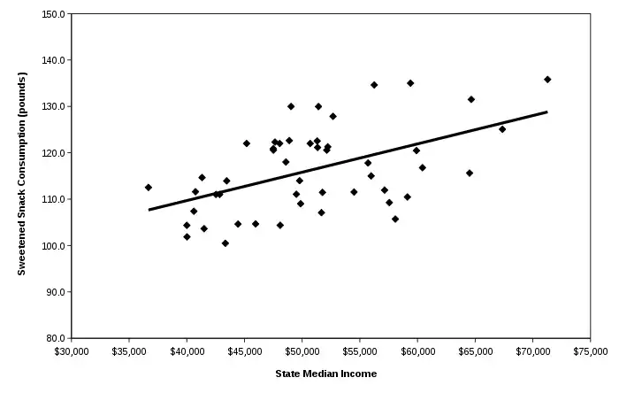 A scatter plot of sweet snack consumption with a positive correlation