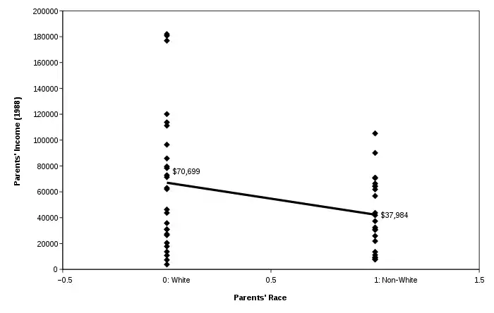 A scatter plot of race and income with a negative correlation