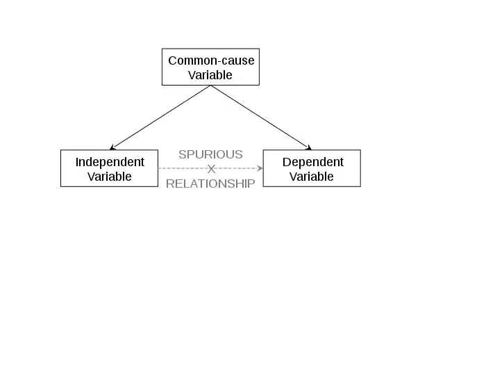 A diagram of a spurious relationship between three variables