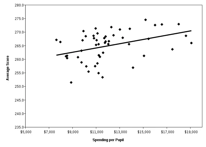 A scatter plot of spending per pupil with a positive correlation