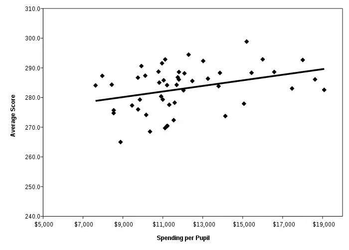 A scatter plot of spending per pupil with a positive correlation