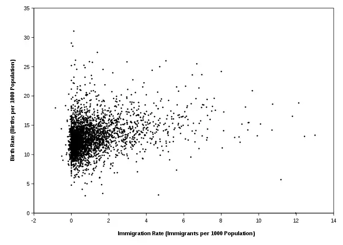 A scatter plot of birth rates with a positive correlation