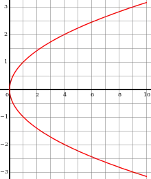 Graph of the square root