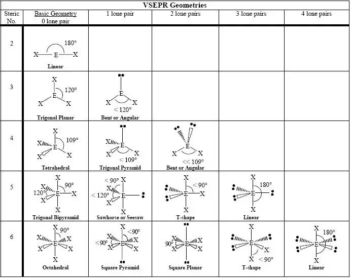 VSEPR geometries