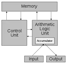 The Von Neumann Architecture.