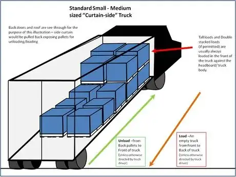 Image titled Truck unloading picture 1