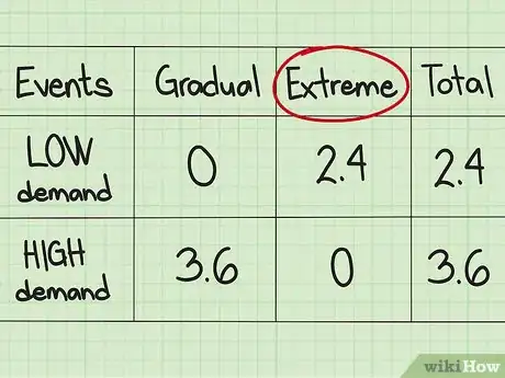 Image titled Calculate Expected Opportunity Loss (EOL) Step 13